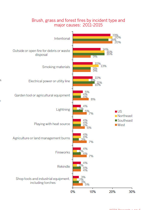 NFPA Research Brush, grass and forest fires by incident type and major causes: 2011-2015