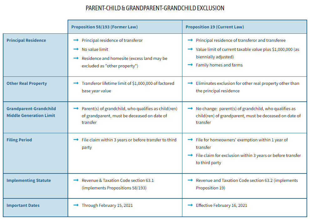  PARENT-CHILD & GRANDPARENT-GRANDCHILD EXCLUSION INFORMATION CHART