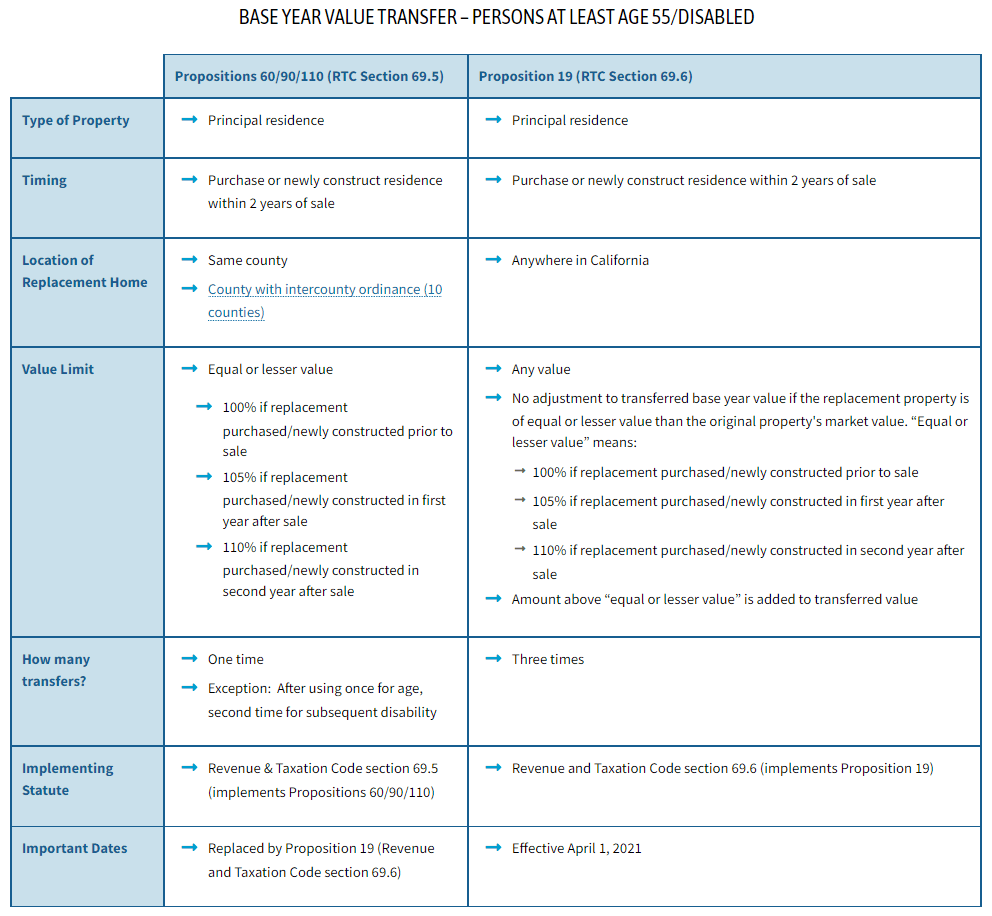 BASE YEAR VALUE TRANSFER – PERSONS AT LEAST AGE 55/DISABLED INFORMATION CHART