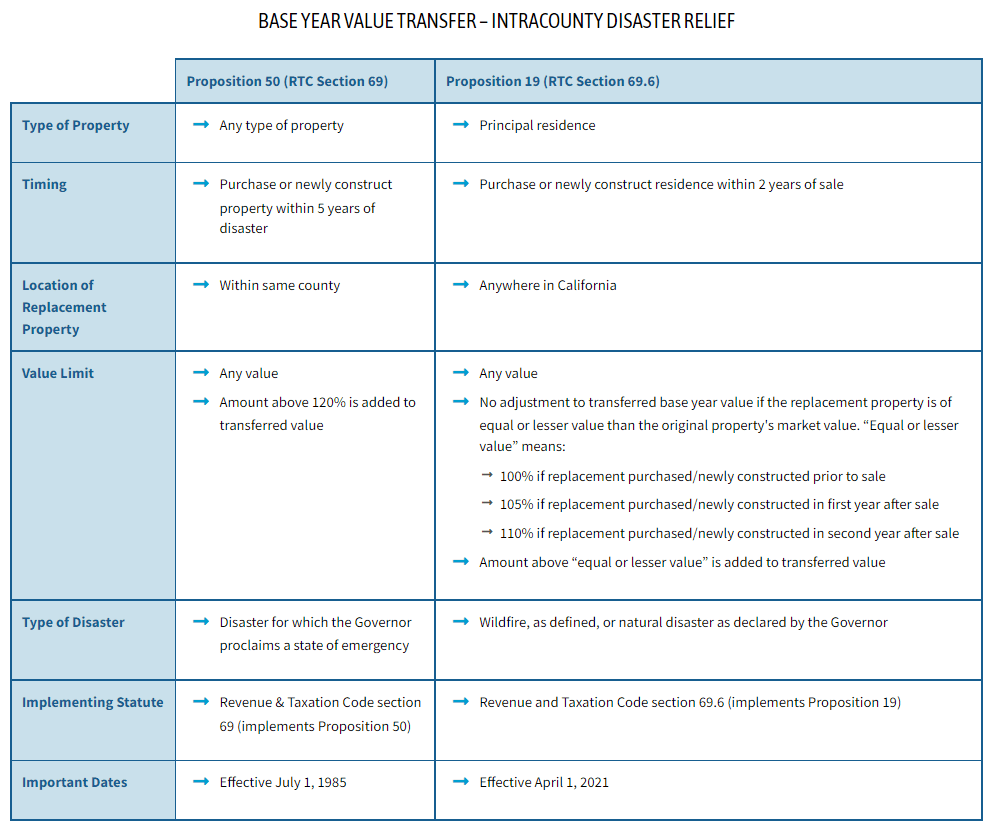 BASE YEAR VALUE TRANSFER – INTRACOUNTY DISASTER RELIEF INFORMATION CHART