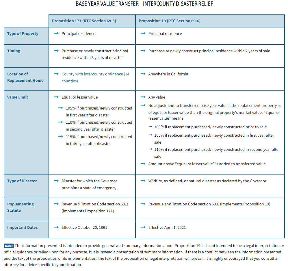 BASE YEAR VALUE TRANSFER – INTERCOUNTY DISASTER RELIEF INFORMATION CHART